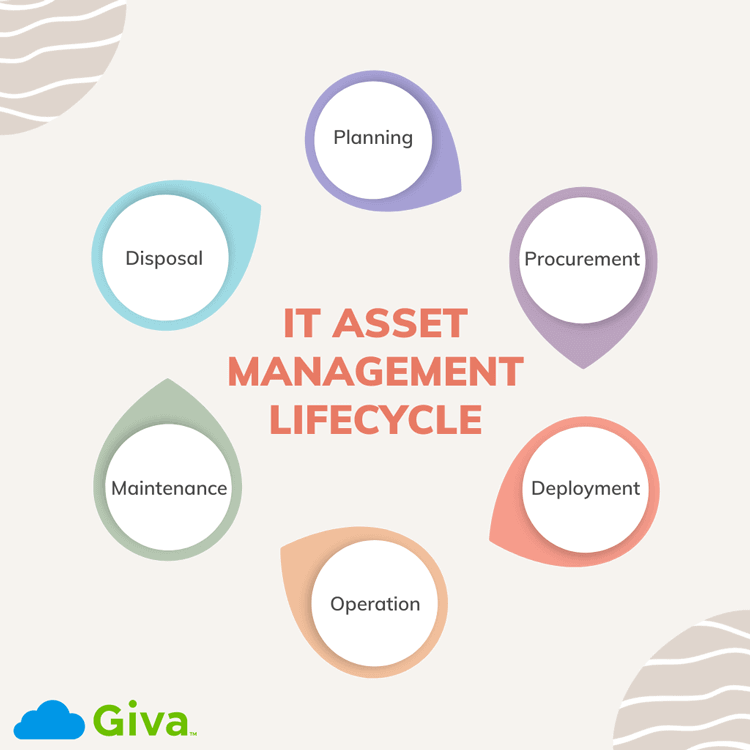 IT Asset Management Lifecycle: Tools, Processes and Best Practices