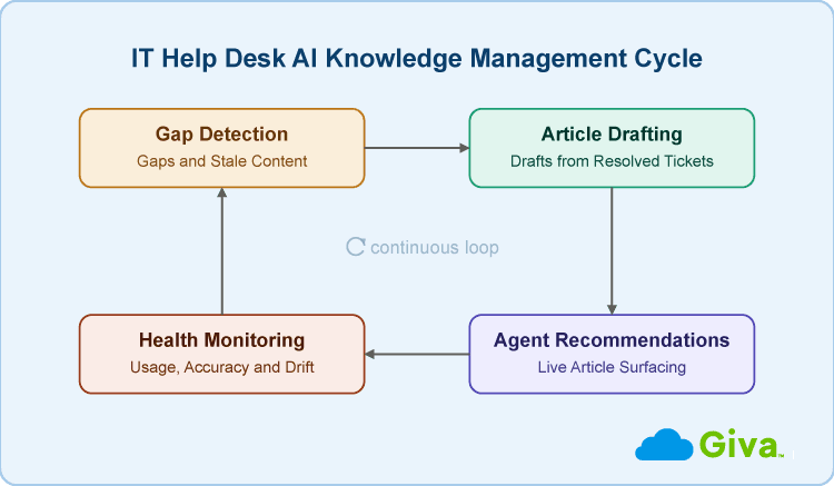 IT Help Desk AI Knowledge Management Lifecycle