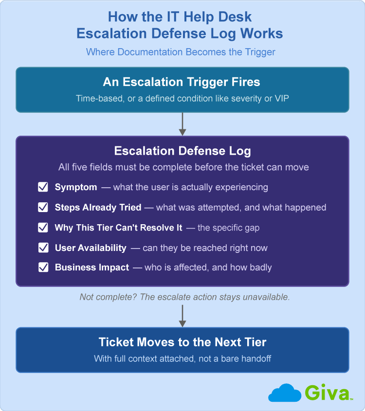 IT Help Desk Escalation Defense Log