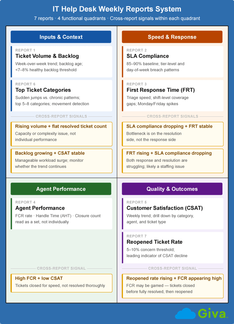 IT Help Desk Weekly Reports System Diagram
