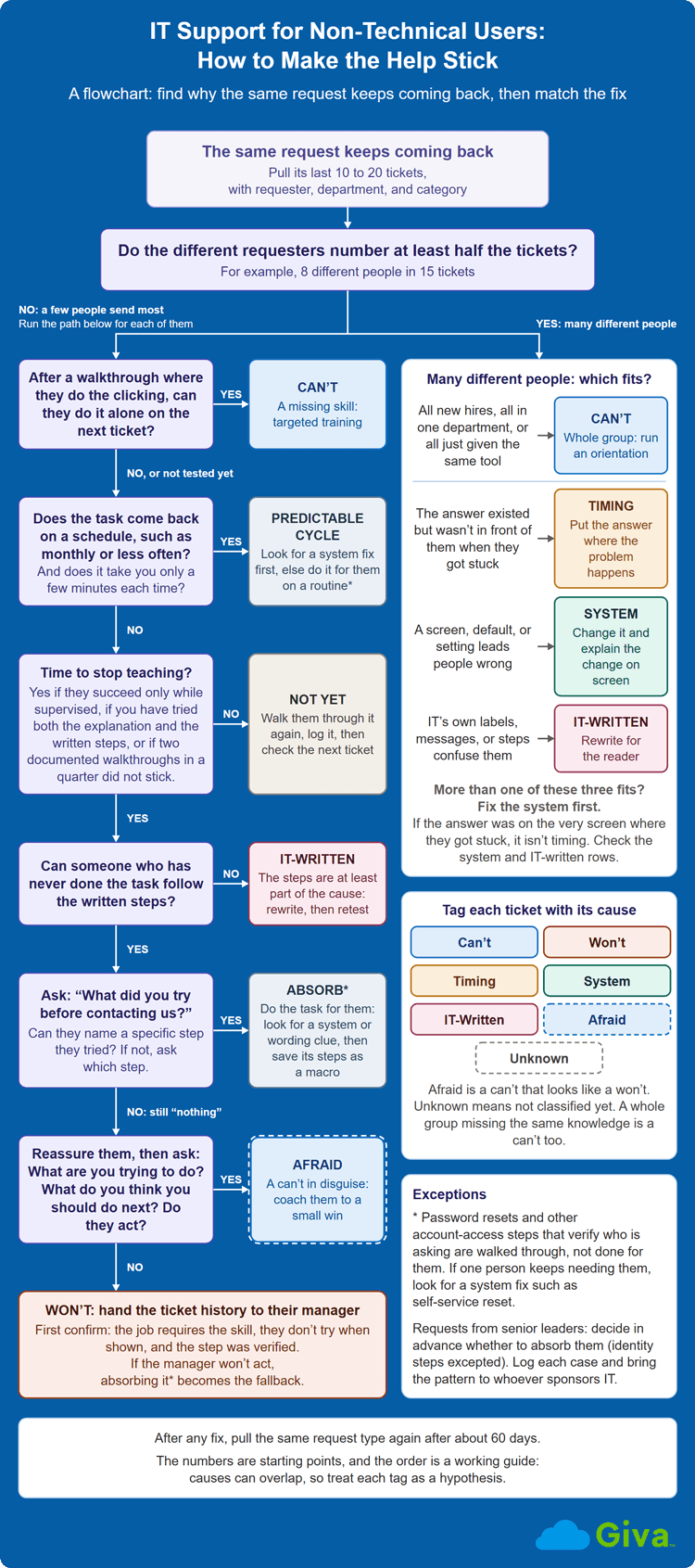 IT Support for Technical Users: How to Tell Which Cause Diagram