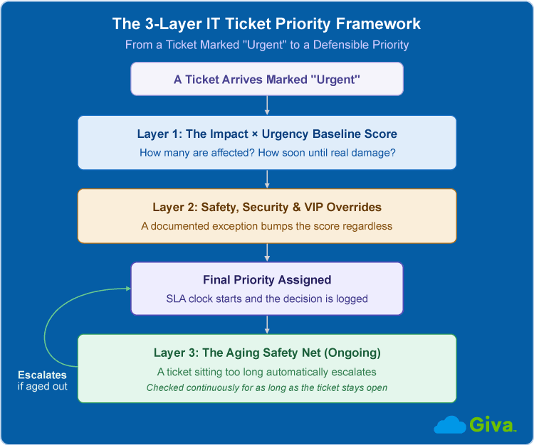 IT Ticket Prioritization 3-Layer Framework