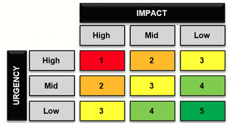 ITIL 3 Service Operation Priority Matrix