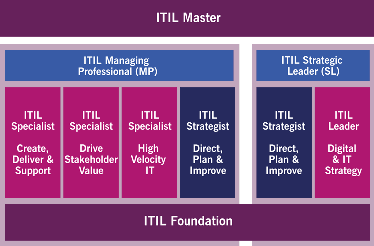 ITIL Certification Scheme