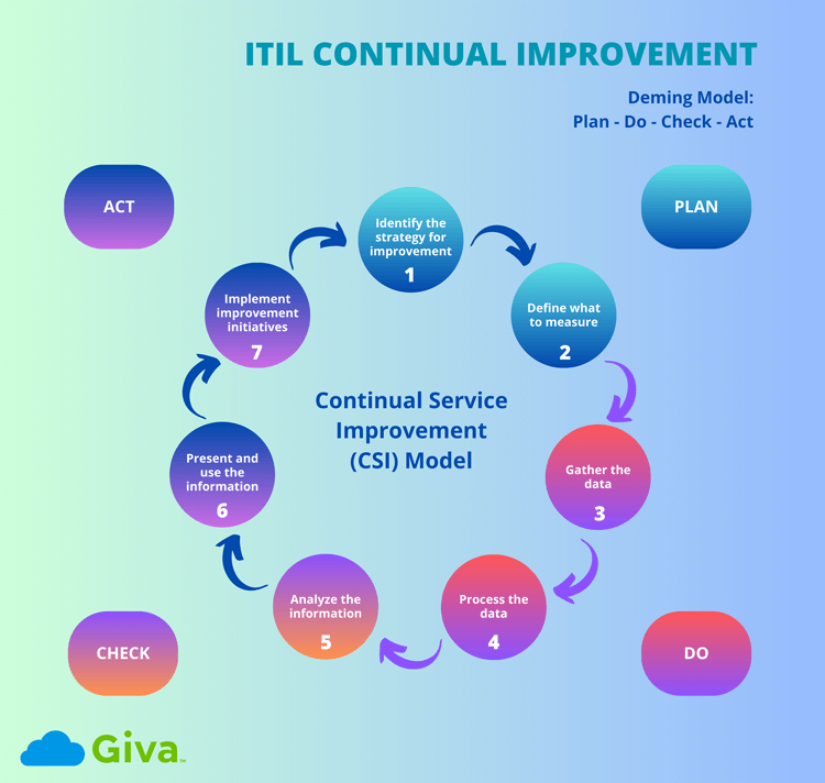 Continual Improvement Model & Practice: 7 Steps of CSI in ITIL | Giva