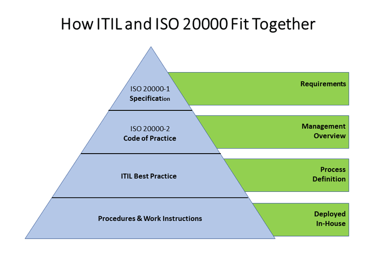 How ITIL & ISO 20000 Fit Together