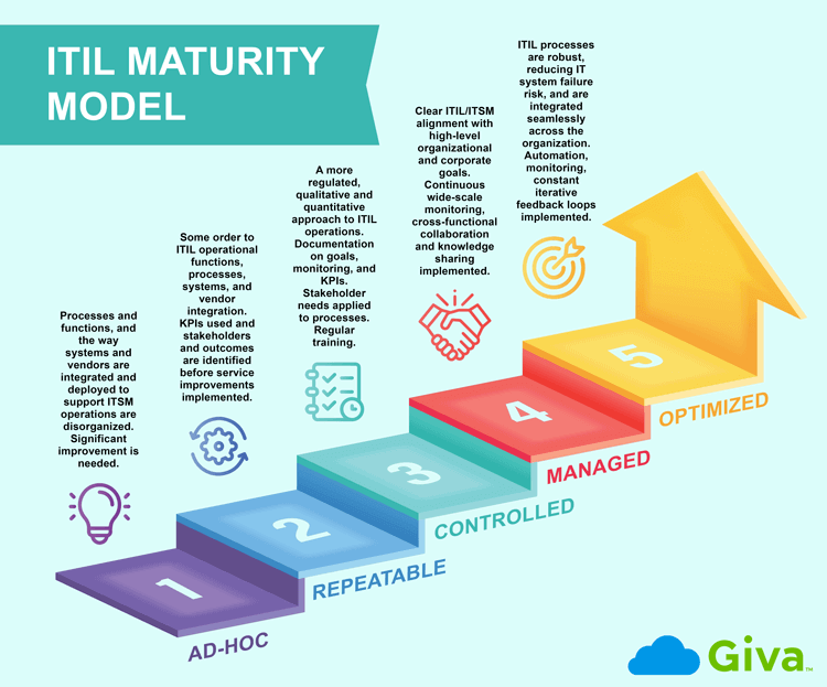 ITIL Maturity Model