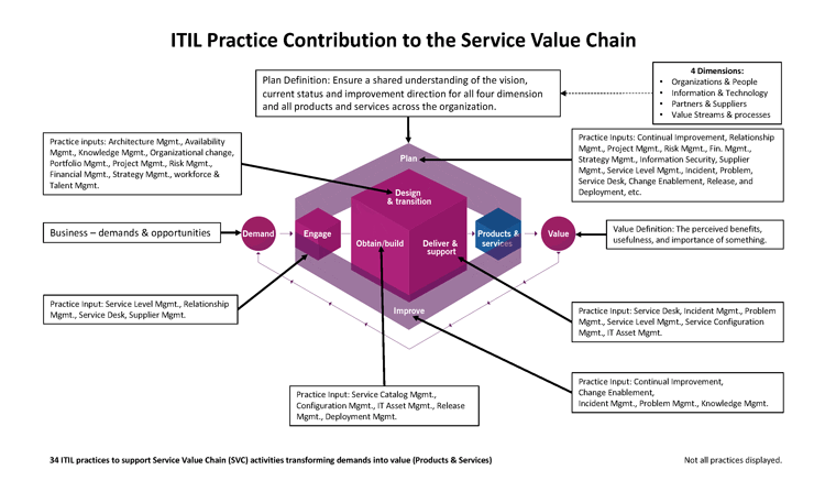 ITIL Practice Contribution to the Service Value Chain