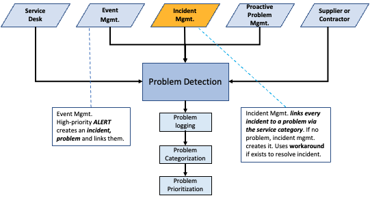 ITIL Problem Management Inputs to Other Practices