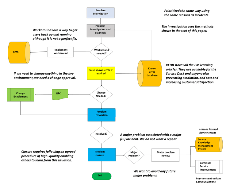 ITIL Problem Management Sample Workflow