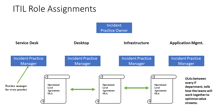 ITIL Roles Assignments