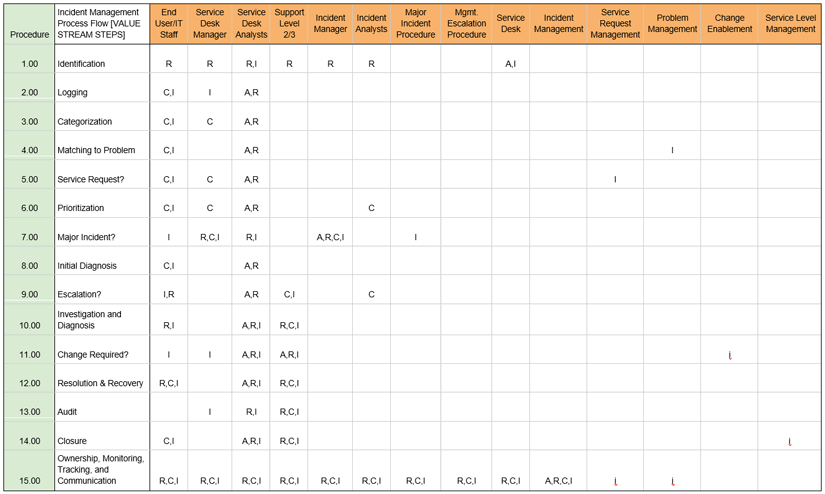 ITIL Roles and Responsibilities RACI Matrix