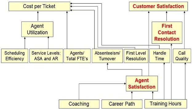 ITIL Service Desk Balanced Metrics