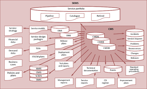 ITIL Service Knowledge Management System (SKMS) Flowchart