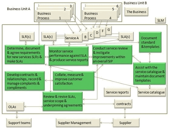 ITIL Service Level Management Activities & Relationships Diagram