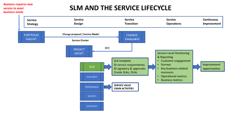 ITIL Service Level Management Process Flow Diagram
