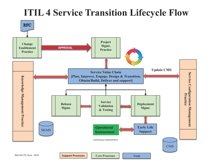 ITIL Service Transition Lifecycle Flow