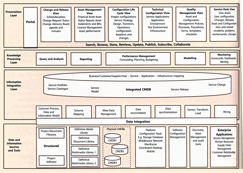 ITIL 3 SKMS Four Layers View