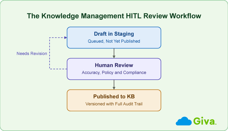 Knowledge Management HITL Review Workflow