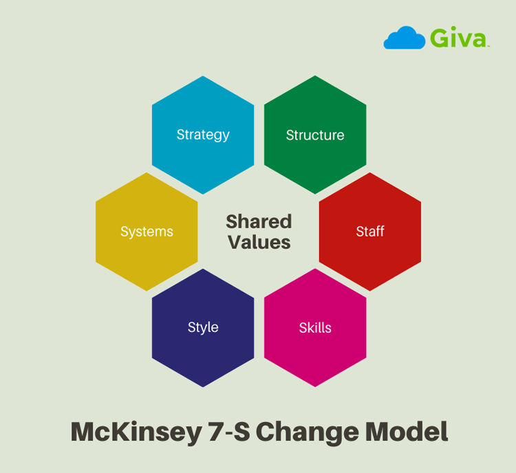 McKinsey 7-S Change Model