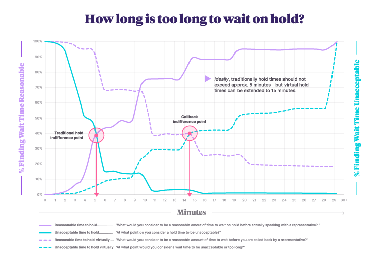 mindful Call Hold Times Ratings Chart