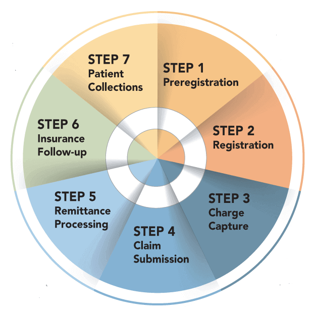 Nashville Medical News Revenue Cycle Management in Healthcare