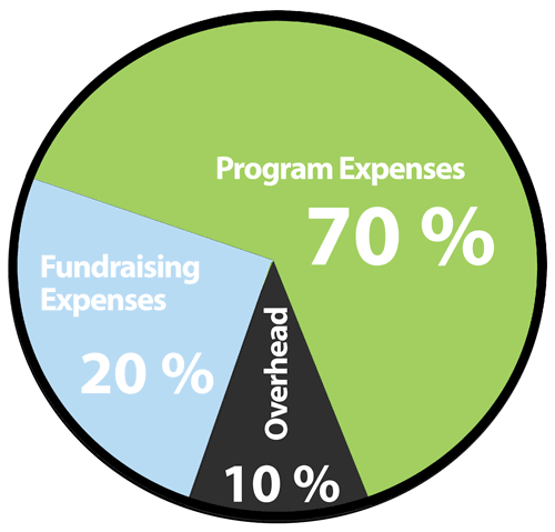 Nonprofit Average Expense Breakdown