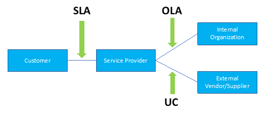 OLA SLA UC Diagram