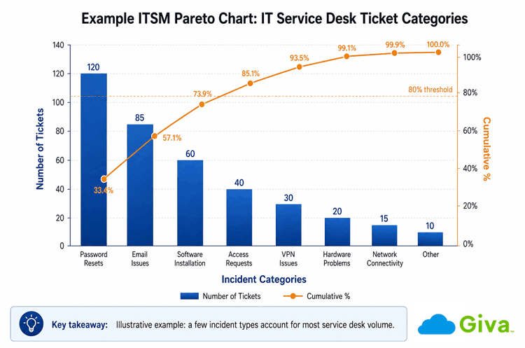 Pareto Principle ITSM Chart Example