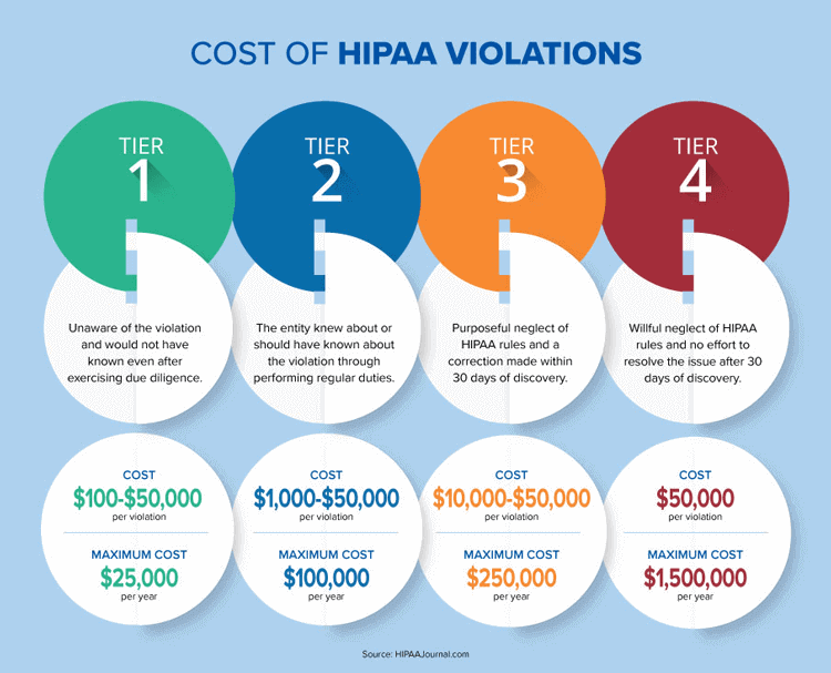 Penalties for HIPAA Violations