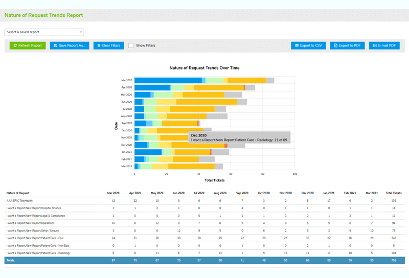 Fast, Robust Reporting Analytics