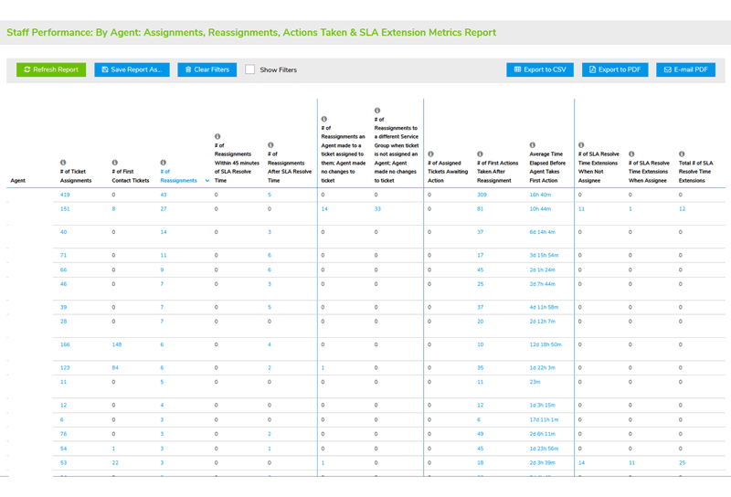 Team Efficiency, Improvement & Productivity Reports