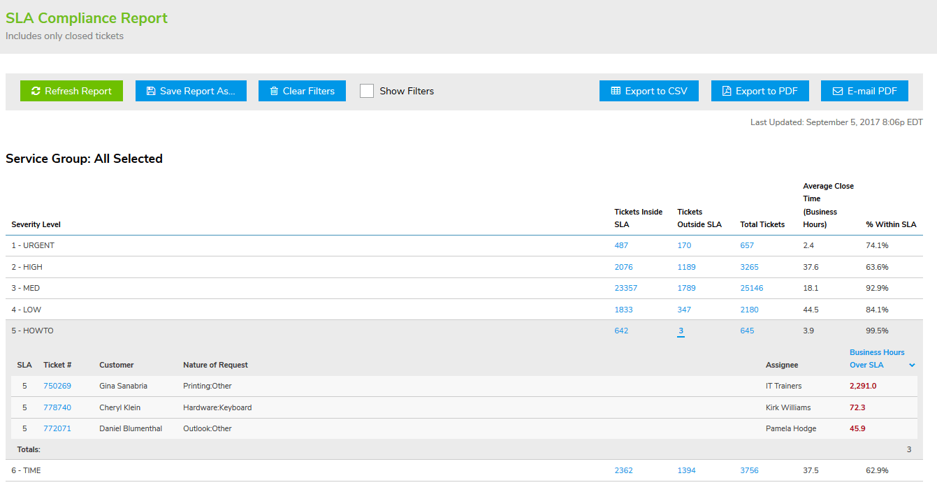 Measuring Success: SLA Compliance Reports | Giva