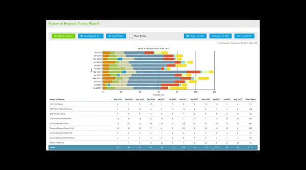 Introduction to Giva's Customer Service Reports