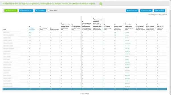 Learn how Giva's Staff Performance Reports provide analytics and deep insights to better lead your organization and manage all the important aspects of employee performance