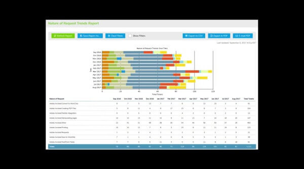 Introduction to Giva's Change Management Reports