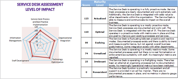 Service Desk Assessment Level of Impact