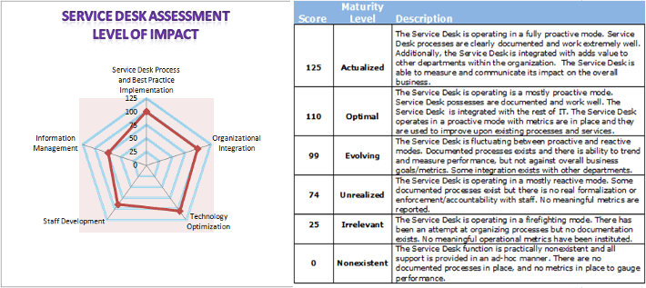 It Service Desk Best Practices Assessment Questions Giva