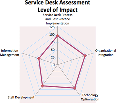 Hdi Visitors Service Desk Help Desk Best Practices Assessment