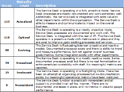 Service Desk Assessment Level of Impact Table