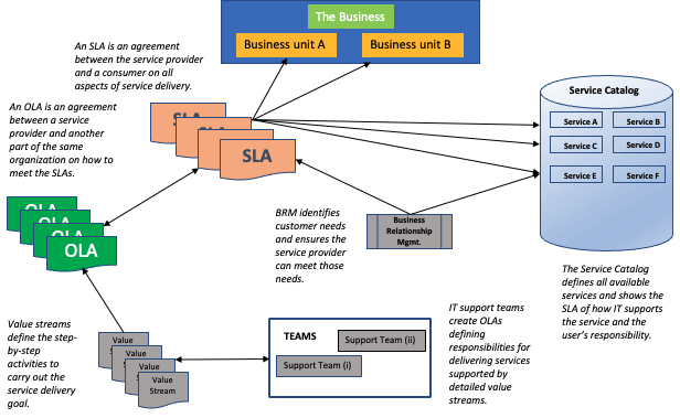 Service Level Management Concepts