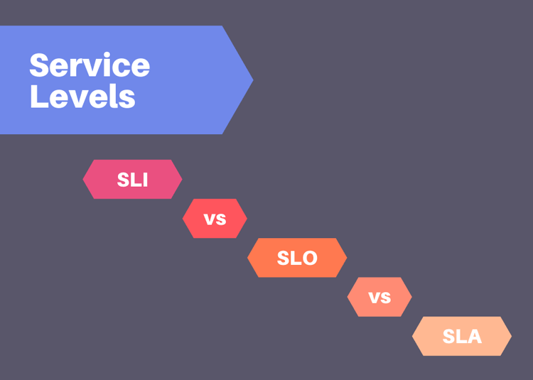 SLI vs SLO vs SLA