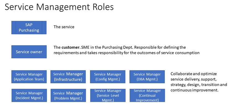 Service Management Roles Example