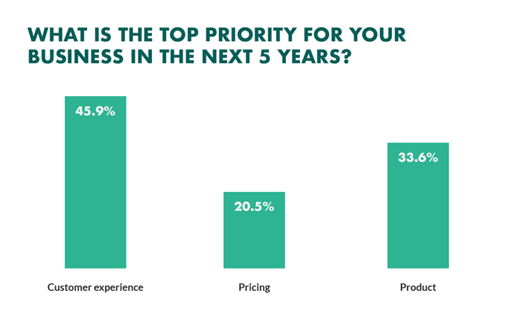 SuperOffice Top Business Priorities