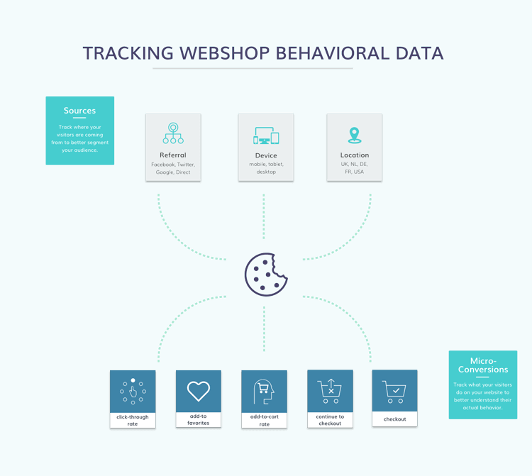 Tracking Behavioral Data