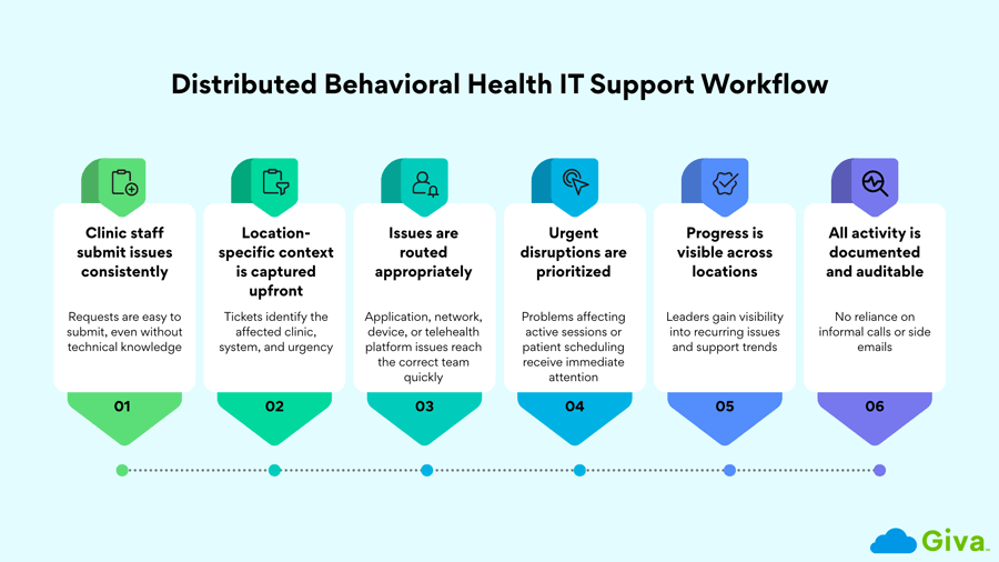 Behavioral Health Distributed IT Support Workflow