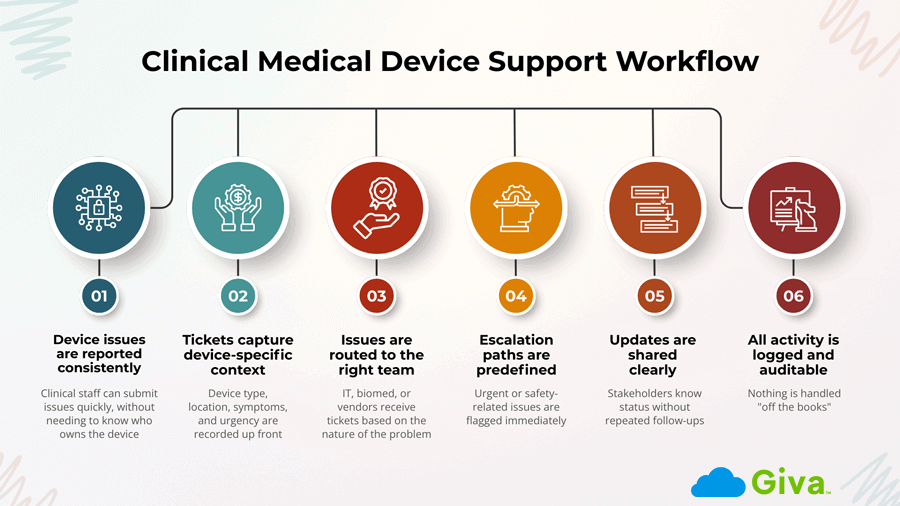 Clinical Medical Device Support Workflow