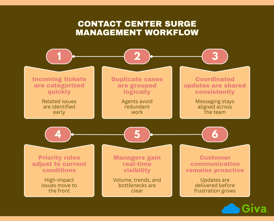 Contact Center Surge Management Workflow