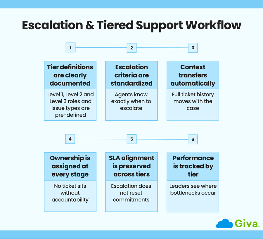 Customer Service Escalaion and Tiered Support Workflow