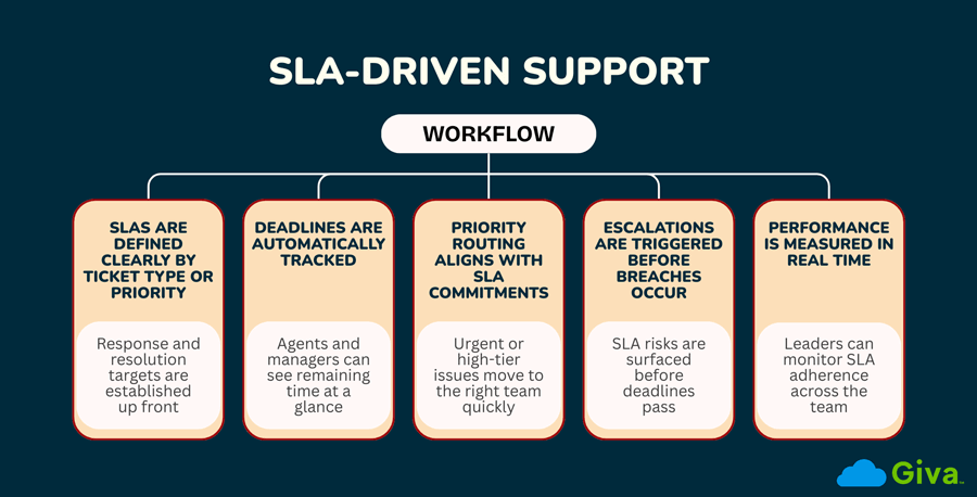 Customer Service SLA Support Workflow